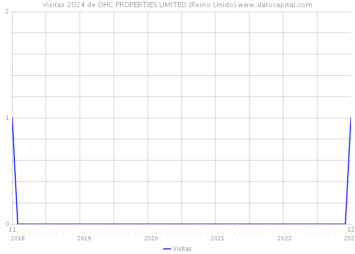 Visitas 2024 de OHC PROPERTIES LIMITED (Reino Unido) 