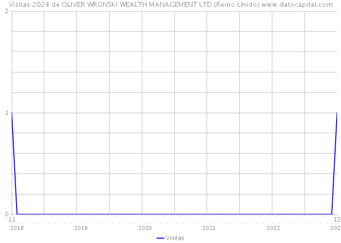 Visitas 2024 de OLIVER WRONSKI WEALTH MANAGEMENT LTD (Reino Unido) 
