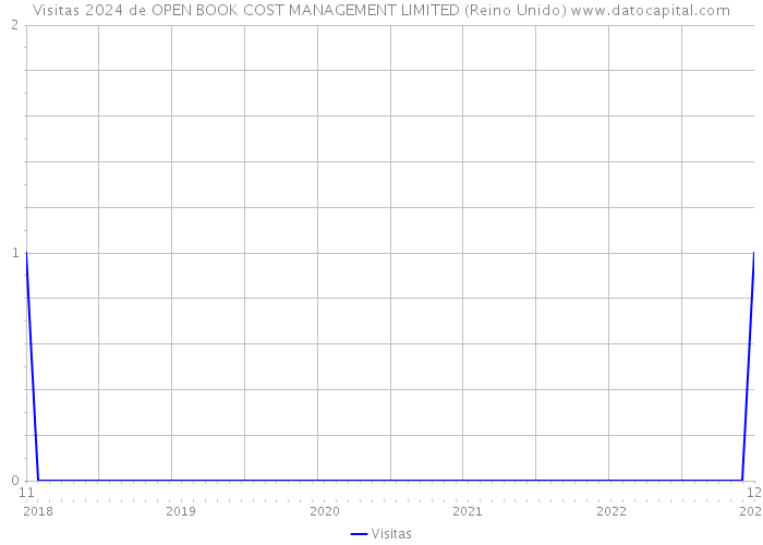 Visitas 2024 de OPEN BOOK COST MANAGEMENT LIMITED (Reino Unido) 