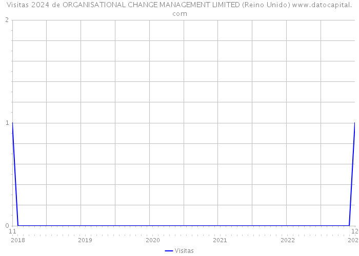 Visitas 2024 de ORGANISATIONAL CHANGE MANAGEMENT LIMITED (Reino Unido) 