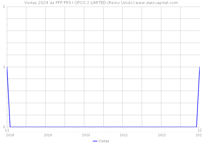Visitas 2024 de PFP PRS I GPCO 2 LIMITED (Reino Unido) 
