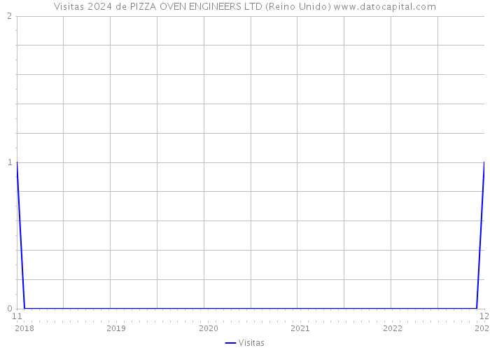 Visitas 2024 de PIZZA OVEN ENGINEERS LTD (Reino Unido) 