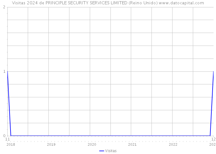 Visitas 2024 de PRINCIPLE SECURITY SERVICES LIMITED (Reino Unido) 