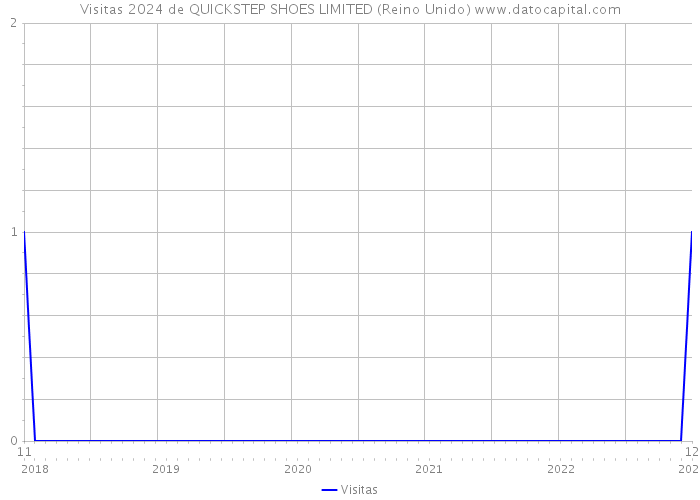 Visitas 2024 de QUICKSTEP SHOES LIMITED (Reino Unido) 