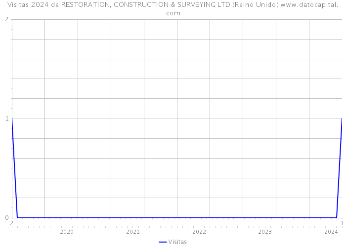 Visitas 2024 de RESTORATION, CONSTRUCTION & SURVEYING LTD (Reino Unido) 