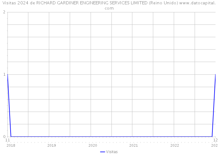 Visitas 2024 de RICHARD GARDINER ENGINEERING SERVICES LIMITED (Reino Unido) 