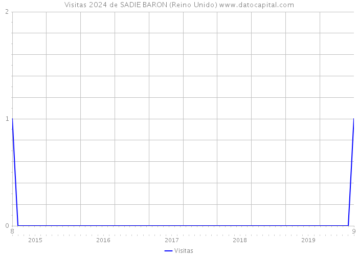 Visitas 2024 de SADIE BARON (Reino Unido) 