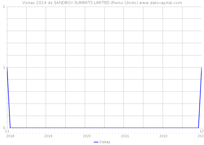 Visitas 2024 de SANDBOX SUMMITS LIMITED (Reino Unido) 