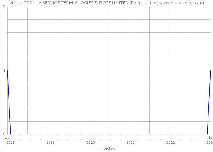 Visitas 2024 de SERVICE TECHNOLOGIES EUROPE LIMITED (Reino Unido) 
