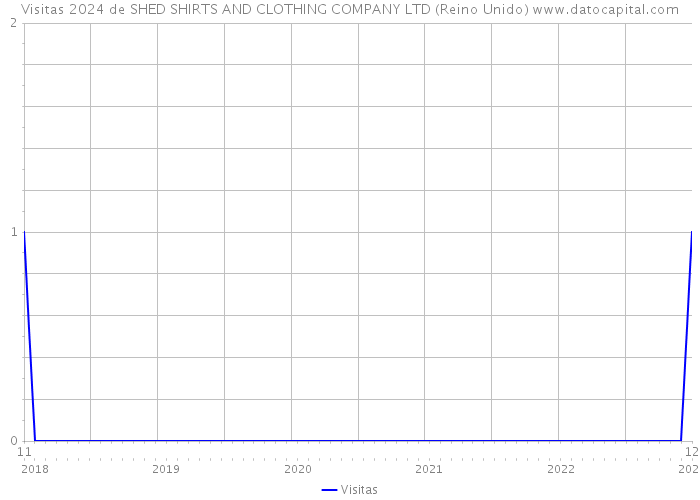 Visitas 2024 de SHED SHIRTS AND CLOTHING COMPANY LTD (Reino Unido) 