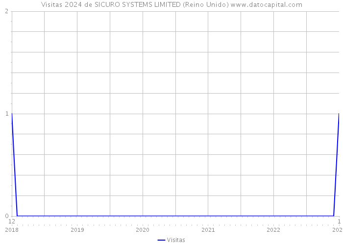 Visitas 2024 de SICURO SYSTEMS LIMITED (Reino Unido) 