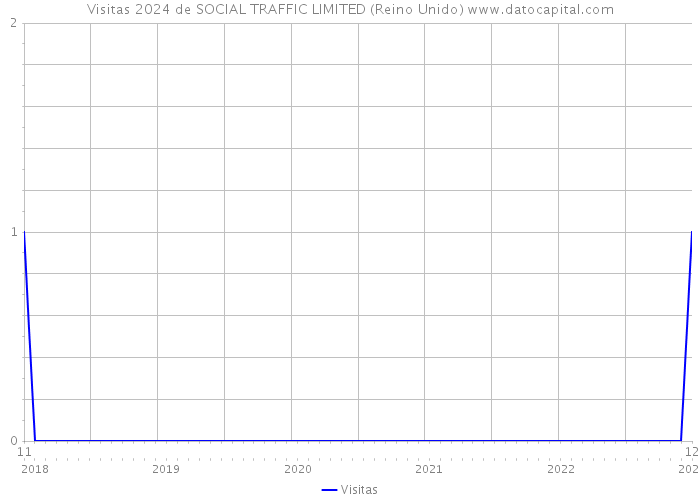 Visitas 2024 de SOCIAL TRAFFIC LIMITED (Reino Unido) 