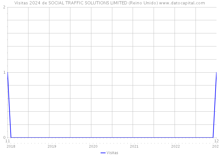 Visitas 2024 de SOCIAL TRAFFIC SOLUTIONS LIMITED (Reino Unido) 