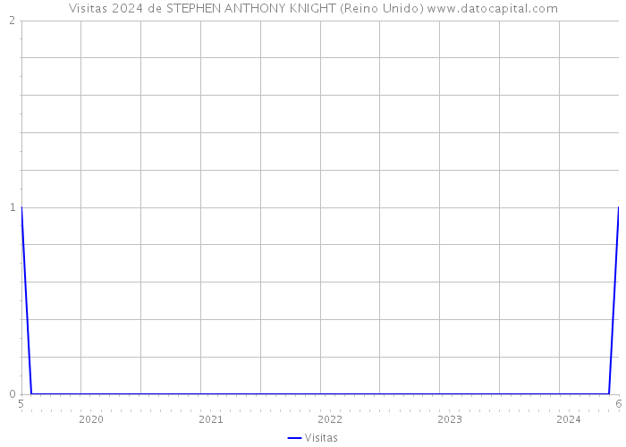 Visitas 2024 de STEPHEN ANTHONY KNIGHT (Reino Unido) 