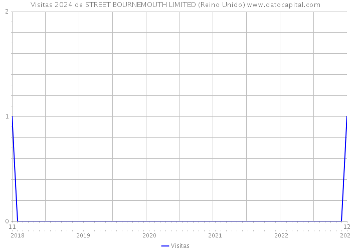 Visitas 2024 de STREET BOURNEMOUTH LIMITED (Reino Unido) 