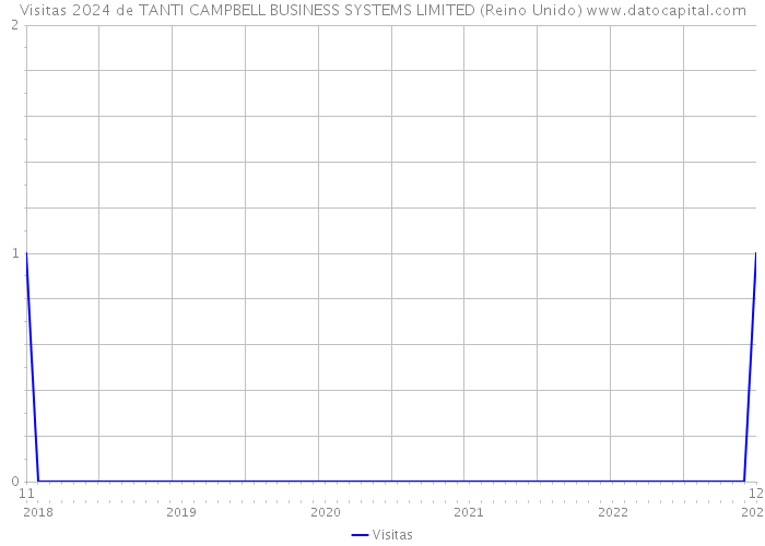 Visitas 2024 de TANTI CAMPBELL BUSINESS SYSTEMS LIMITED (Reino Unido) 