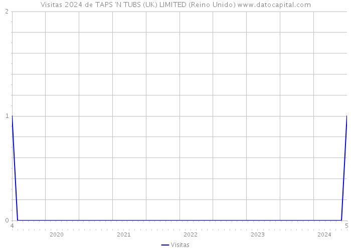 Visitas 2024 de TAPS 'N TUBS (UK) LIMITED (Reino Unido) 