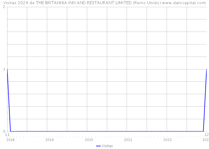 Visitas 2024 de THE BRITANNIA INN AND RESTAURANT LIMITED (Reino Unido) 