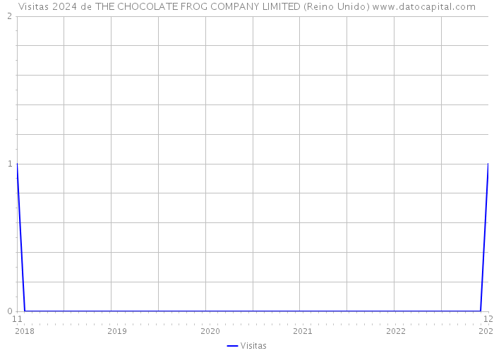 Visitas 2024 de THE CHOCOLATE FROG COMPANY LIMITED (Reino Unido) 