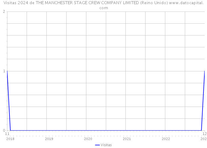 Visitas 2024 de THE MANCHESTER STAGE CREW COMPANY LIMITED (Reino Unido) 