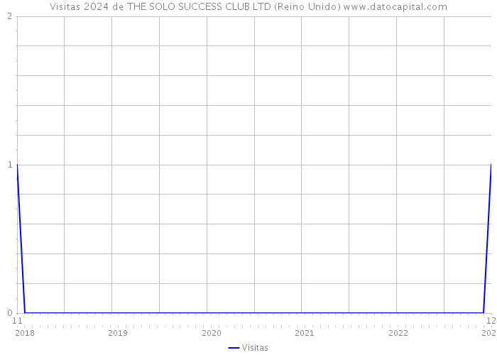 Visitas 2024 de THE SOLO SUCCESS CLUB LTD (Reino Unido) 