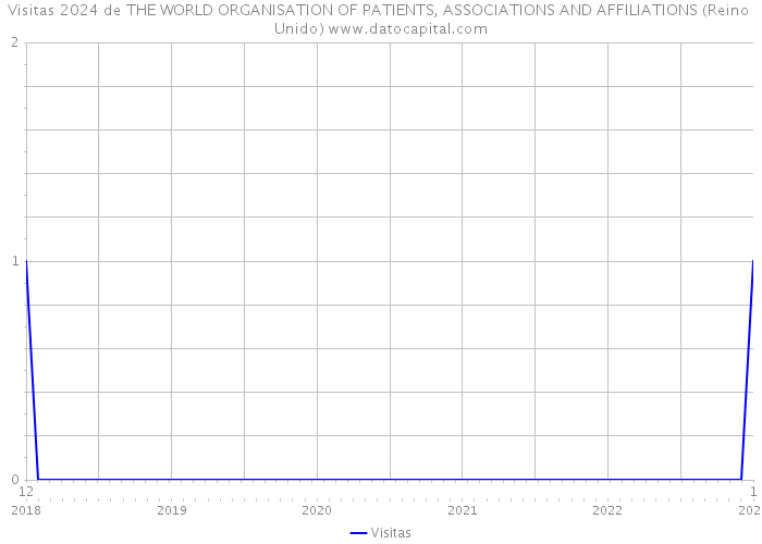 Visitas 2024 de THE WORLD ORGANISATION OF PATIENTS, ASSOCIATIONS AND AFFILIATIONS (Reino Unido) 