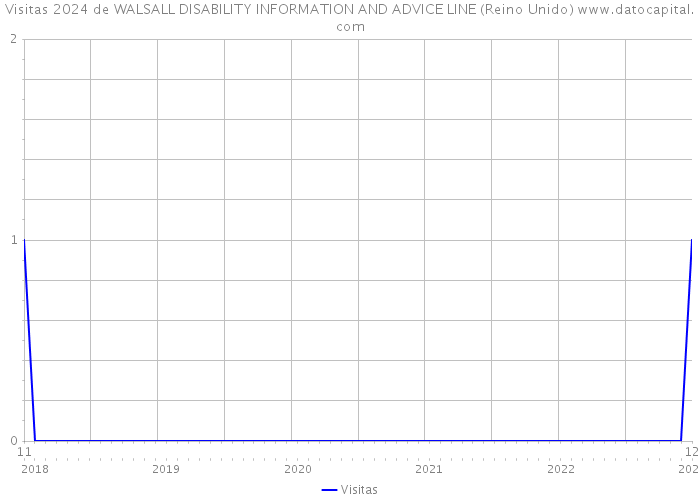 Visitas 2024 de WALSALL DISABILITY INFORMATION AND ADVICE LINE (Reino Unido) 