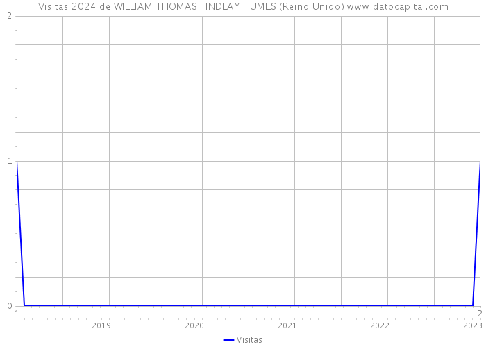 Visitas 2024 de WILLIAM THOMAS FINDLAY HUMES (Reino Unido) 