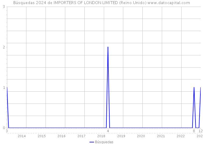Búsquedas 2024 de IMPORTERS OF LONDON LIMITED (Reino Unido) 