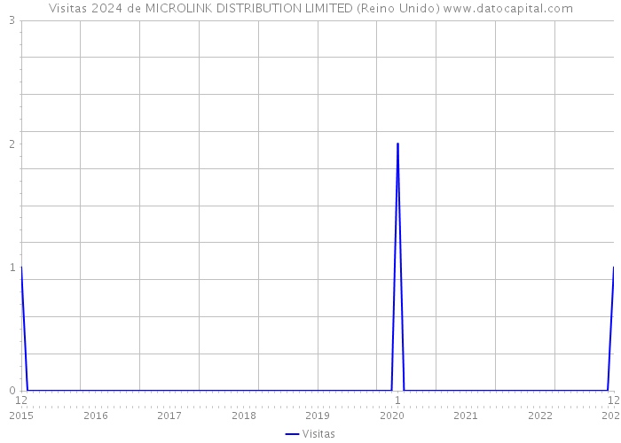 Visitas 2024 de MICROLINK DISTRIBUTION LIMITED (Reino Unido) 