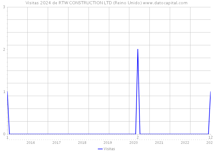 Visitas 2024 de RTW CONSTRUCTION LTD (Reino Unido) 