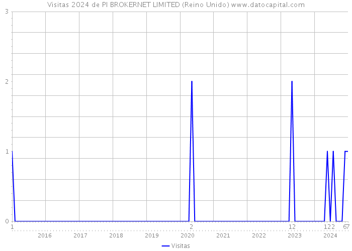 Visitas 2024 de PI BROKERNET LIMITED (Reino Unido) 