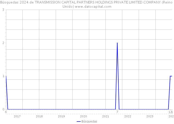 Búsquedas 2024 de TRANSMISSION CAPITAL PARTNERS HOLDINGS PRIVATE LIMITED COMPANY (Reino Unido) 