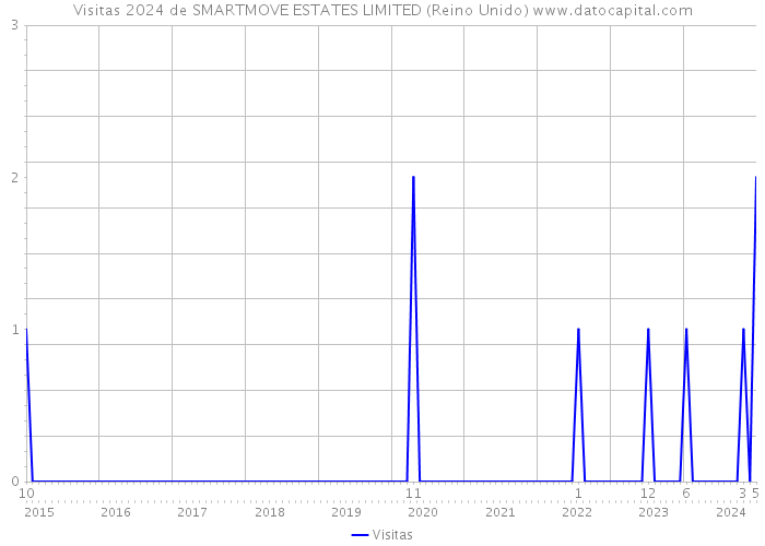 Visitas 2024 de SMARTMOVE ESTATES LIMITED (Reino Unido) 