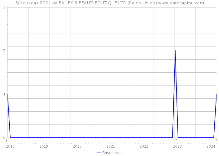 Búsquedas 2024 de BAILEY & BEAU'S BOUTIQUE LTD (Reino Unido) 