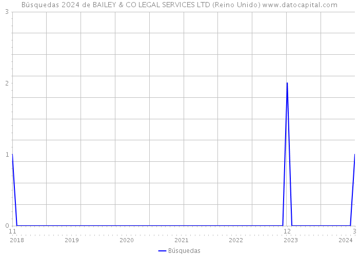 Búsquedas 2024 de BAILEY & CO LEGAL SERVICES LTD (Reino Unido) 