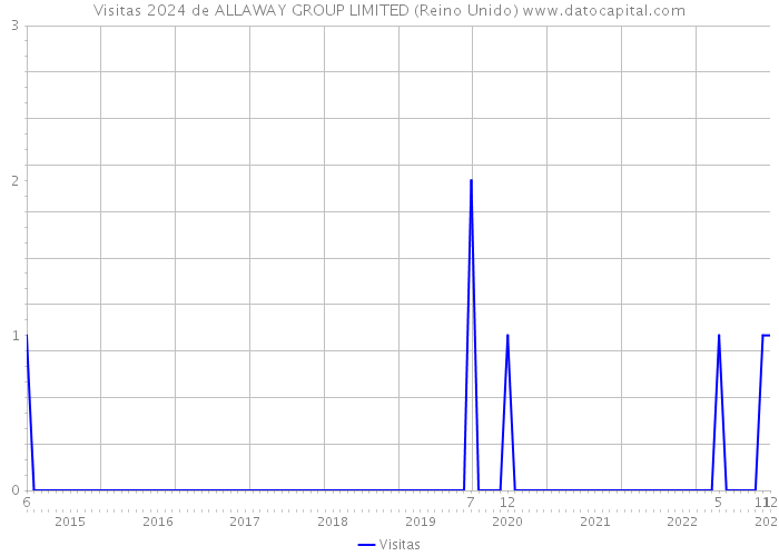Visitas 2024 de ALLAWAY GROUP LIMITED (Reino Unido) 