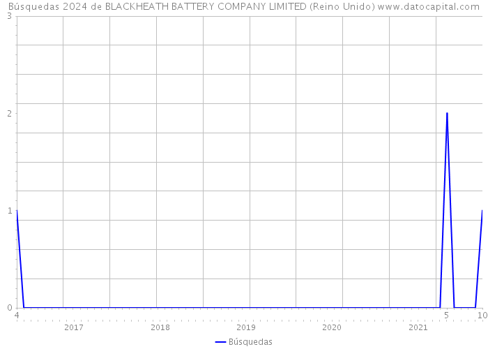 Búsquedas 2024 de BLACKHEATH BATTERY COMPANY LIMITED (Reino Unido) 