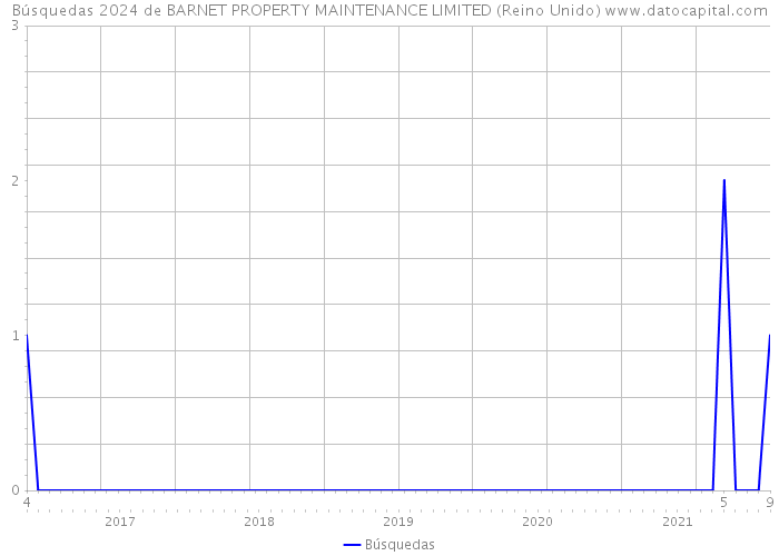 Búsquedas 2024 de BARNET PROPERTY MAINTENANCE LIMITED (Reino Unido) 