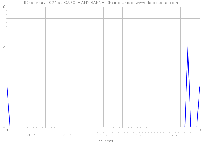 Búsquedas 2024 de CAROLE ANN BARNET (Reino Unido) 