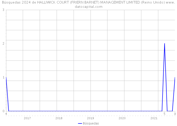 Búsquedas 2024 de HALLIWICK COURT (FRIERN BARNET) MANAGEMENT LIMITED (Reino Unido) 