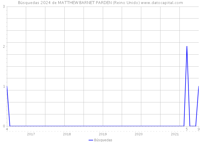 Búsquedas 2024 de MATTHEW BARNET PARDEN (Reino Unido) 