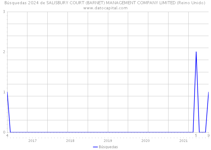 Búsquedas 2024 de SALISBURY COURT (BARNET) MANAGEMENT COMPANY LIMITED (Reino Unido) 