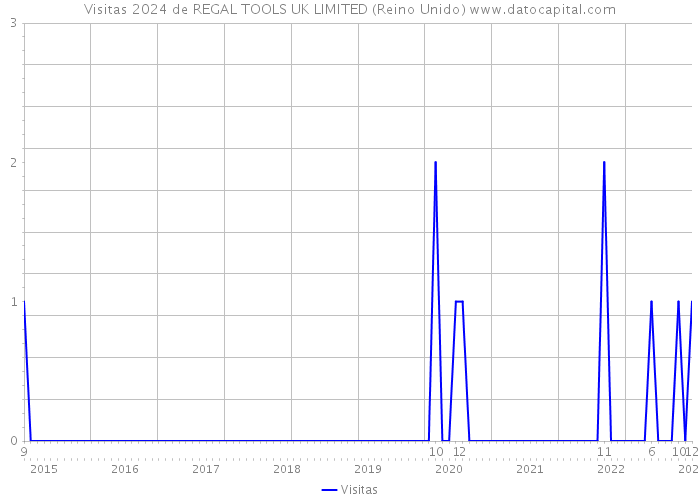 Visitas 2024 de REGAL TOOLS UK LIMITED (Reino Unido) 