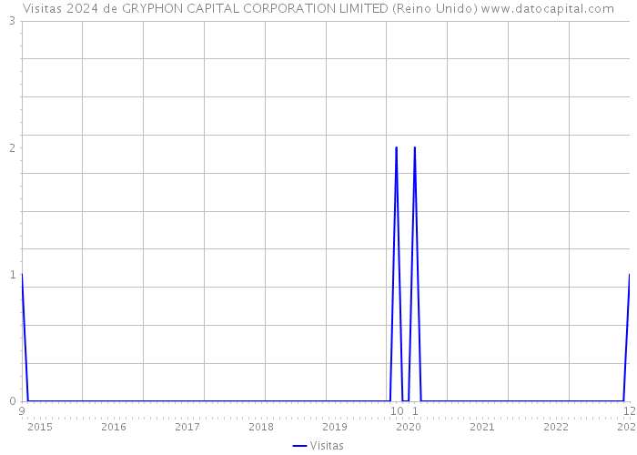 Visitas 2024 de GRYPHON CAPITAL CORPORATION LIMITED (Reino Unido) 