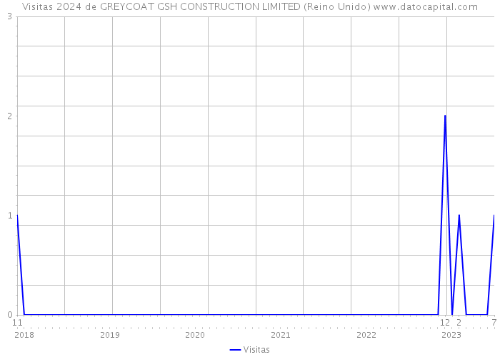 Visitas 2024 de GREYCOAT GSH CONSTRUCTION LIMITED (Reino Unido) 