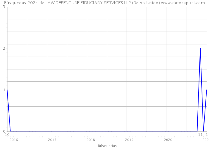 Búsquedas 2024 de LAW DEBENTURE FIDUCIARY SERVICES LLP (Reino Unido) 