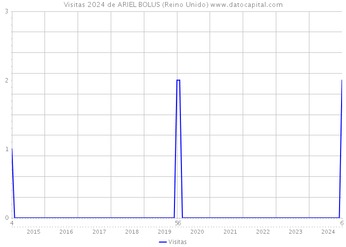 Visitas 2024 de ARIEL BOLUS (Reino Unido) 