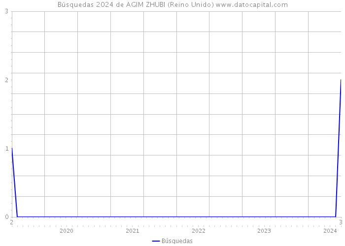 Búsquedas 2024 de AGIM ZHUBI (Reino Unido) 