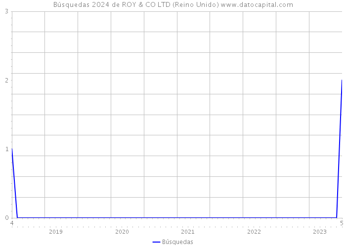 Búsquedas 2024 de ROY & CO LTD (Reino Unido) 